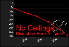 Total Graph of No Ceilings