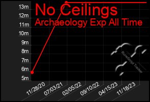 Total Graph of No Ceilings