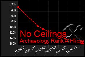 Total Graph of No Ceilings