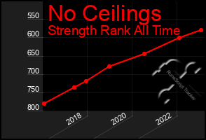 Total Graph of No Ceilings