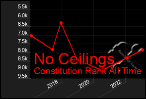 Total Graph of No Ceilings