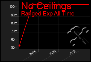 Total Graph of No Ceilings