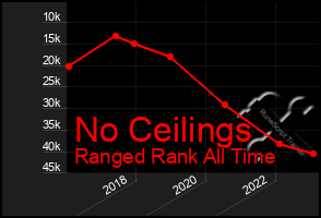 Total Graph of No Ceilings