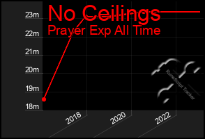 Total Graph of No Ceilings