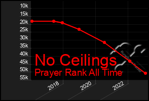 Total Graph of No Ceilings