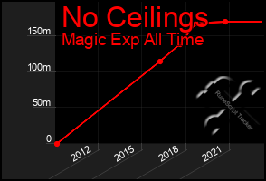 Total Graph of No Ceilings