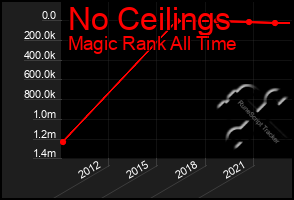 Total Graph of No Ceilings