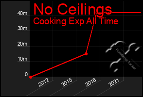 Total Graph of No Ceilings