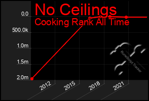 Total Graph of No Ceilings