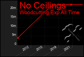 Total Graph of No Ceilings