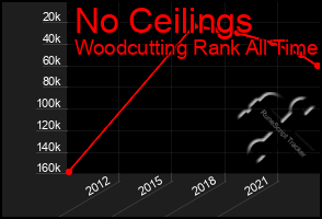 Total Graph of No Ceilings