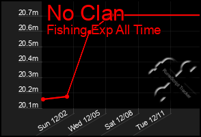 Total Graph of No Clan