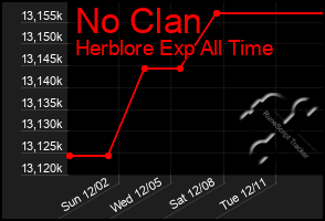 Total Graph of No Clan