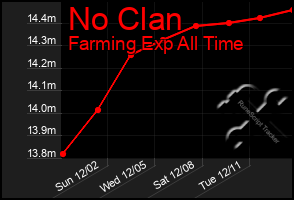 Total Graph of No Clan