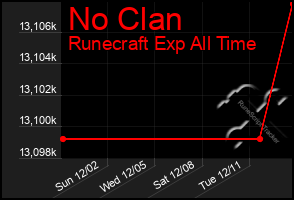 Total Graph of No Clan