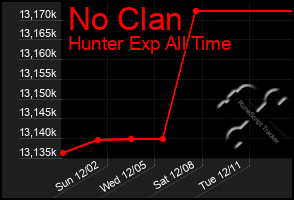 Total Graph of No Clan