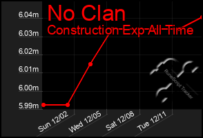 Total Graph of No Clan