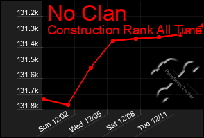 Total Graph of No Clan