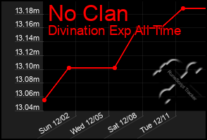 Total Graph of No Clan