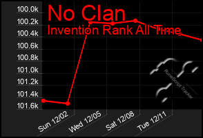 Total Graph of No Clan