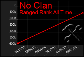 Total Graph of No Clan