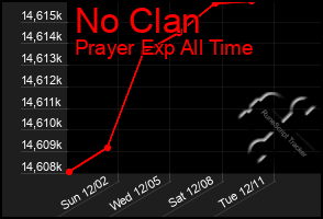 Total Graph of No Clan