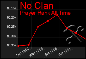 Total Graph of No Clan