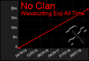 Total Graph of No Clan