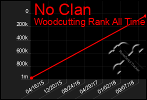 Total Graph of No Clan