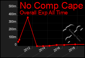 Total Graph of No Comp Cape