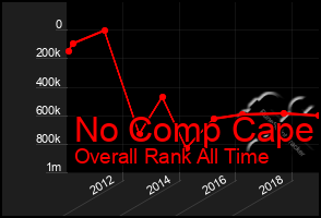 Total Graph of No Comp Cape