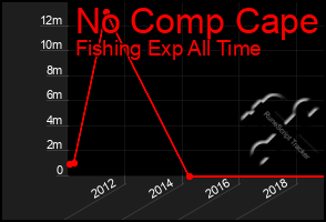 Total Graph of No Comp Cape