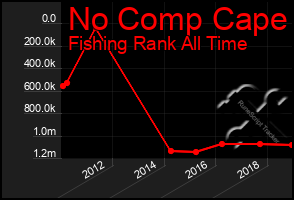 Total Graph of No Comp Cape