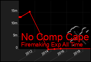 Total Graph of No Comp Cape