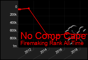 Total Graph of No Comp Cape