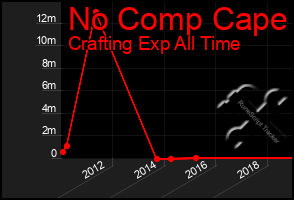 Total Graph of No Comp Cape