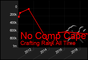 Total Graph of No Comp Cape