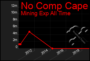 Total Graph of No Comp Cape