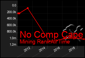 Total Graph of No Comp Cape