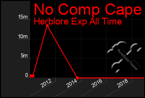 Total Graph of No Comp Cape