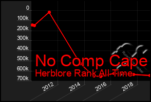 Total Graph of No Comp Cape