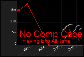 Total Graph of No Comp Cape