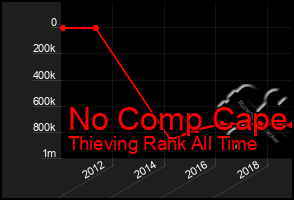 Total Graph of No Comp Cape