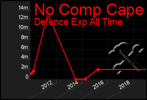 Total Graph of No Comp Cape