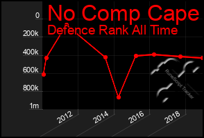 Total Graph of No Comp Cape