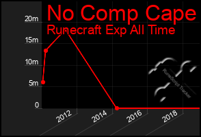 Total Graph of No Comp Cape