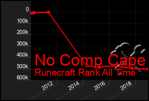 Total Graph of No Comp Cape