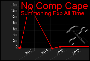 Total Graph of No Comp Cape