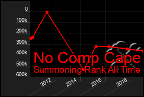 Total Graph of No Comp Cape