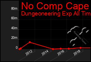 Total Graph of No Comp Cape